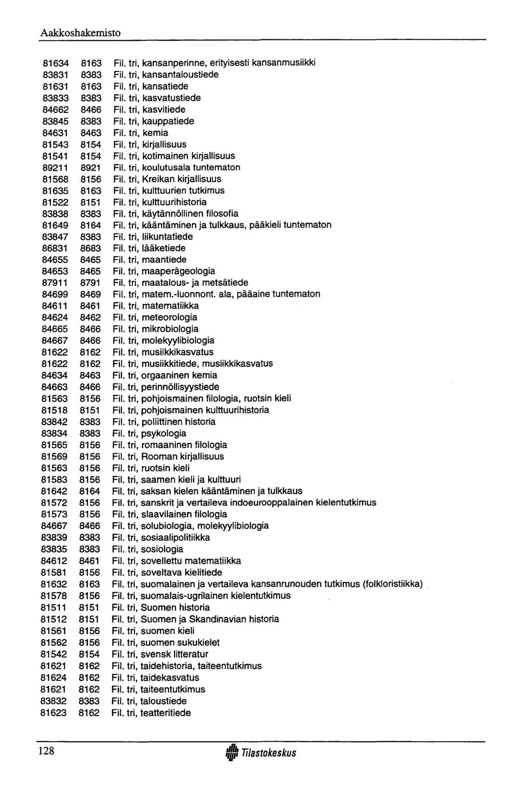 Aakkoshakemisto 81634 8163 Fil. tri, kansanperinne, erityisesti kansanmusiikki 83831 8383 Fil. tri, kansantaloustiede 81631 8163 Fil. tri, kansatiede 83833 8383 Fil. tri, kasvatustiede 84662 8466 Fil.