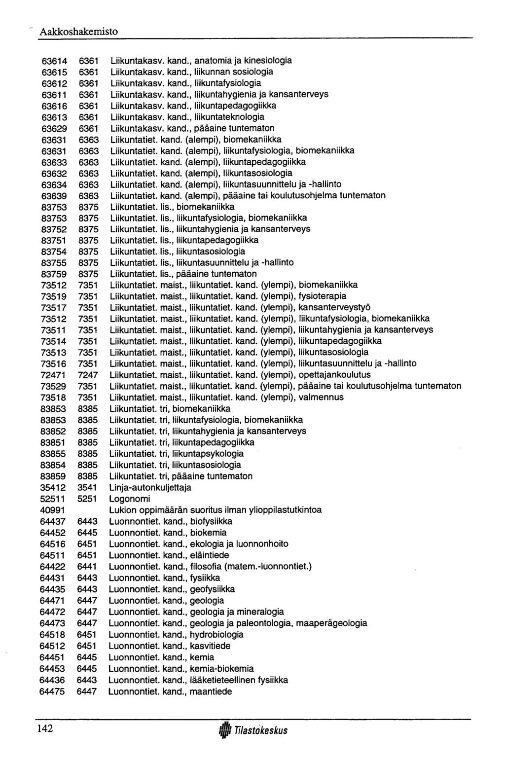 Aakkoshakemisto 63614 6361 63615 6361 63612 6361 63611 6361 63616 6361 63613 6361 63629 6361 63631 6363 63631 6363 63633 6363 63632 6363 63634 6363 63639 6363 83753 8375 83753 8375 83752 8375 83751