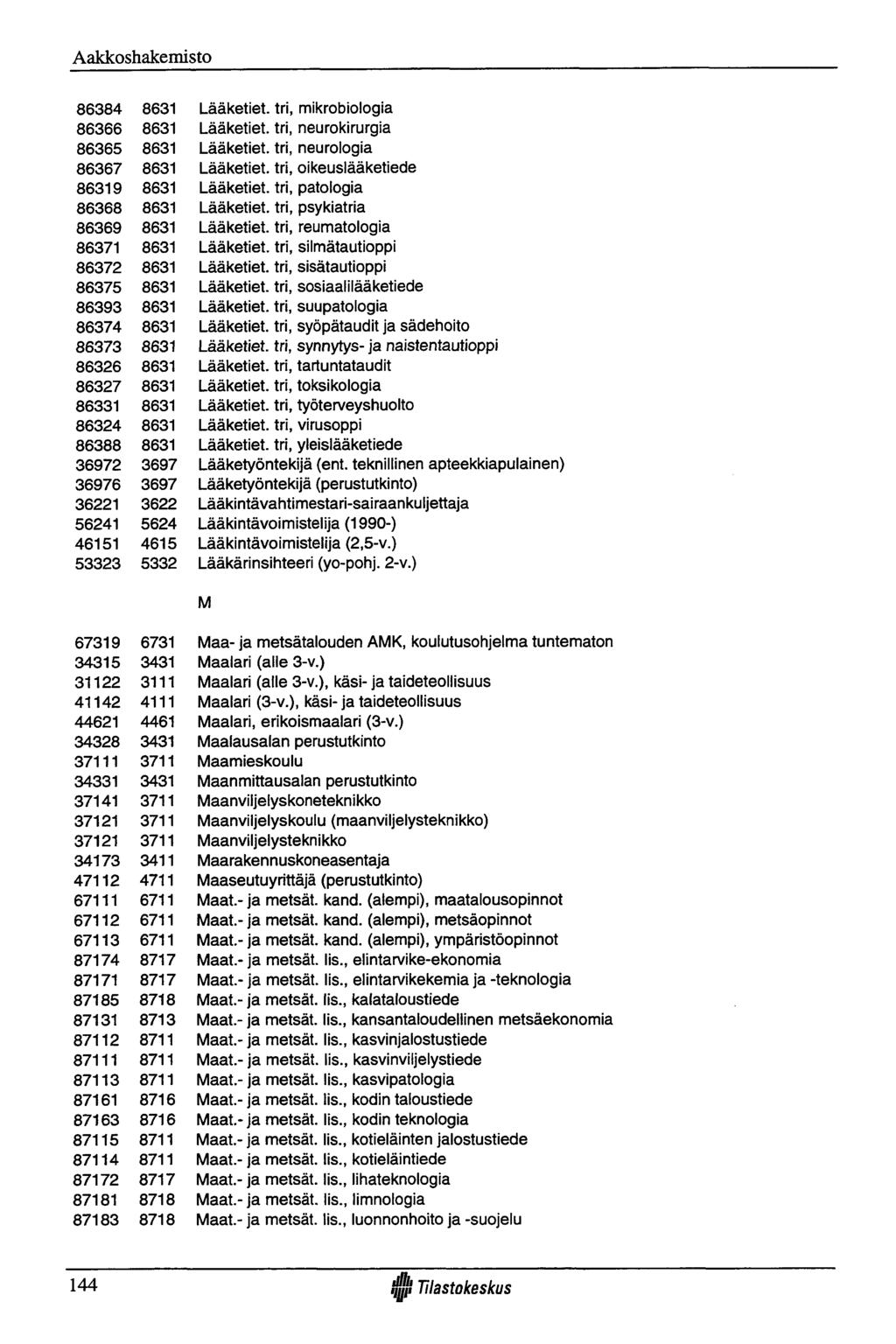 Aakkoshakemisto 86384 8631 Lääketiet, tri, mikrobiologia 86366 8631 Lääketiet, tri, neurokirurgia 86365 8631 Lääketiet, tri, neurologia 86367 8631 Lääketiet, tri, oikeuslääketiede 86319 8631