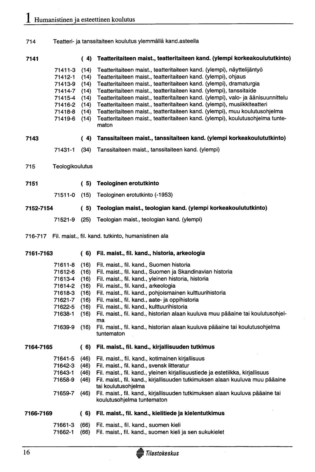 1 Humanistinen ja esteettinen koulutus 714 Teatteri- ja tans: 7141 ( 4) Teatteritaiteen maist., teatteritaiteen kand.