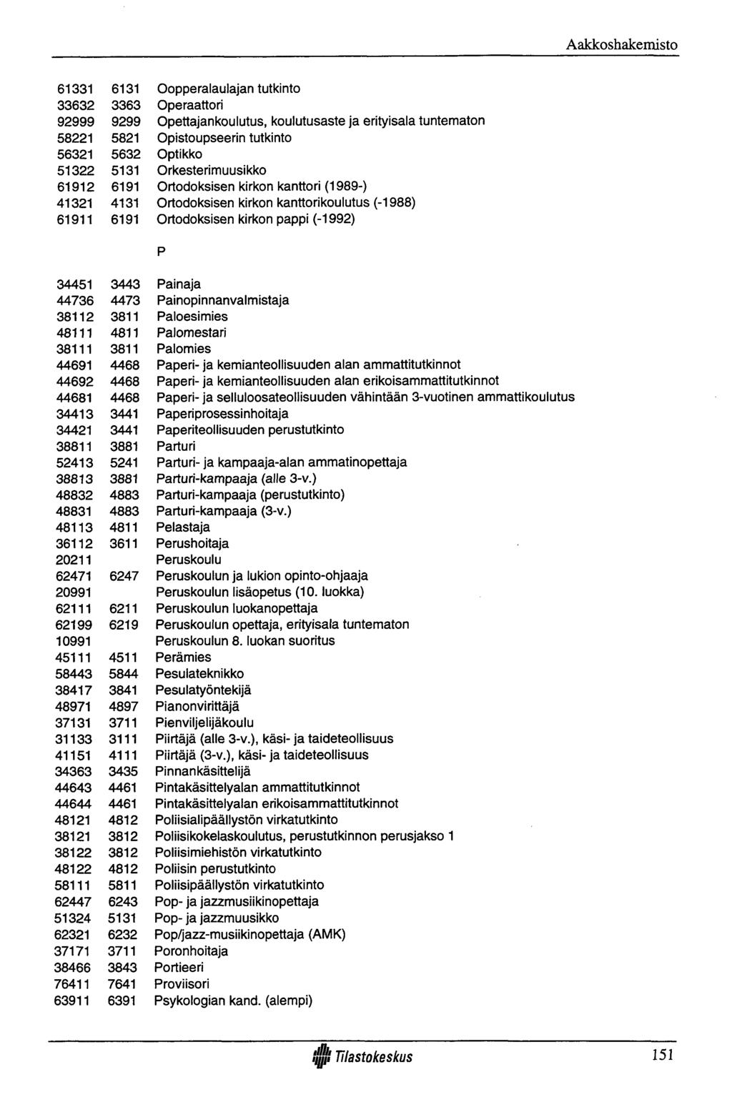 Aakkoshakemisto 6131 3363 9299 5821 5632 5131 6191 4131 6191 Oopperalaulajan tutkinto Operaattori Opettajankoulutus, koulutusaste ja erityisala tuntematon Opistoupseerin tutkinto Optikko