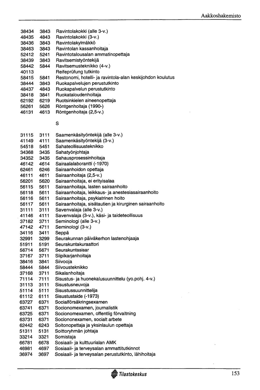 Aakkoshakemisto 38434 3843 Ravintolakokki (alle 3-v.) 48435 4843 Ravlntolakokki (3-v.