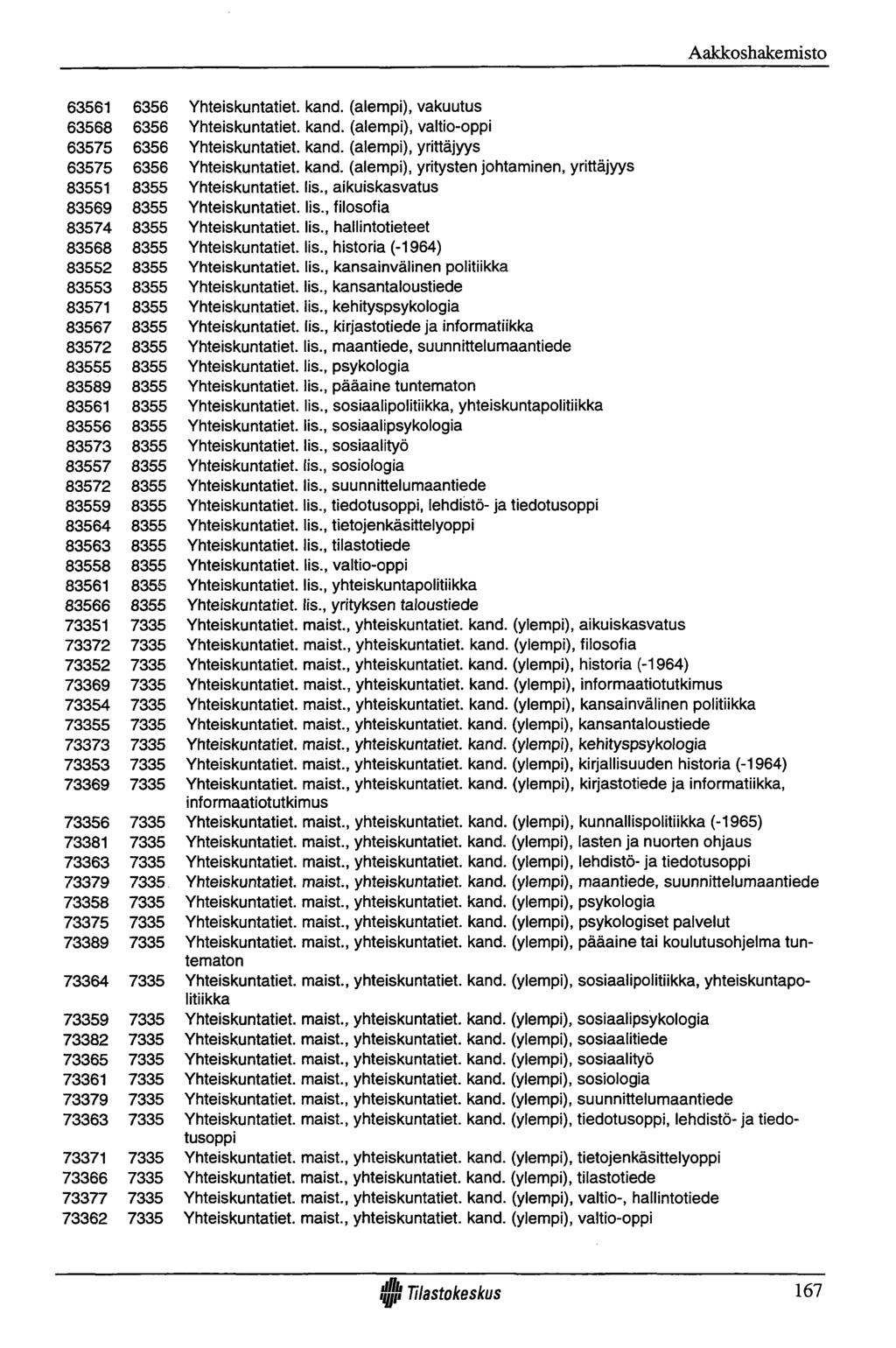 Aakkoshakemisto 63561 63568 63575 63575 83551 83569 83574 83568 83552 83553 83571 83567 83572 83555 83589 83561 83556 83573 83557 83572 83559 83564 83563 83558 83561 83566 73351 73372 73352 73369