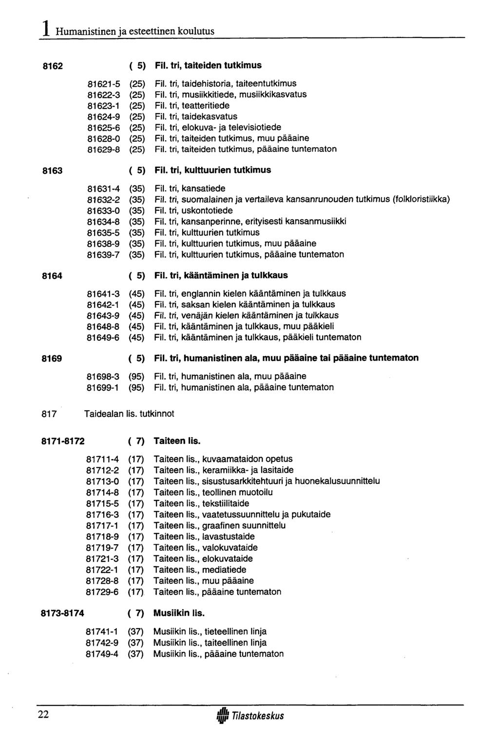 Humanistinen ja esteettinen koulutus 8162 ( 5) Fil. tri, taiteiden tutkimus 81621-5 (25) Fil. tri, taidehistoria, taiteentutkimus 81622-3 (25) Fil.