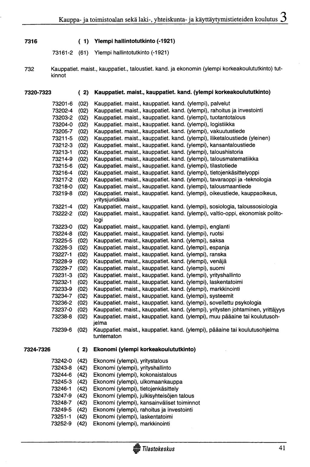 Kauppa- ja toimistoalan sekä laki-, yhteiskunta-ja käyttäytymistieteiden koulutus 7316 ( 1) Ylempi hallintotutkinto (-1921) 73161-2 (61) Ylempi hallintotutkinto (-1921) 732 Kauppatiet, maist.