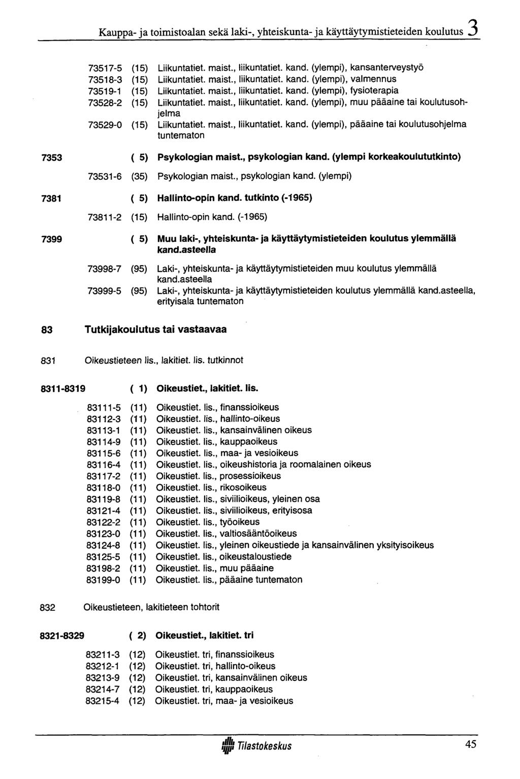 Kauppa- ja toimistoalan sekä laki-, yhteiskunta- ja käyttäytymistieteiden koulutus 7353 7381 7399 73517-5 (15) 73518-3 (15) 73519-1 (15) 73528-2 (15) 73529-0 (15) ( 5) 73531-6 (35) ( 5) 73811-2 (15)