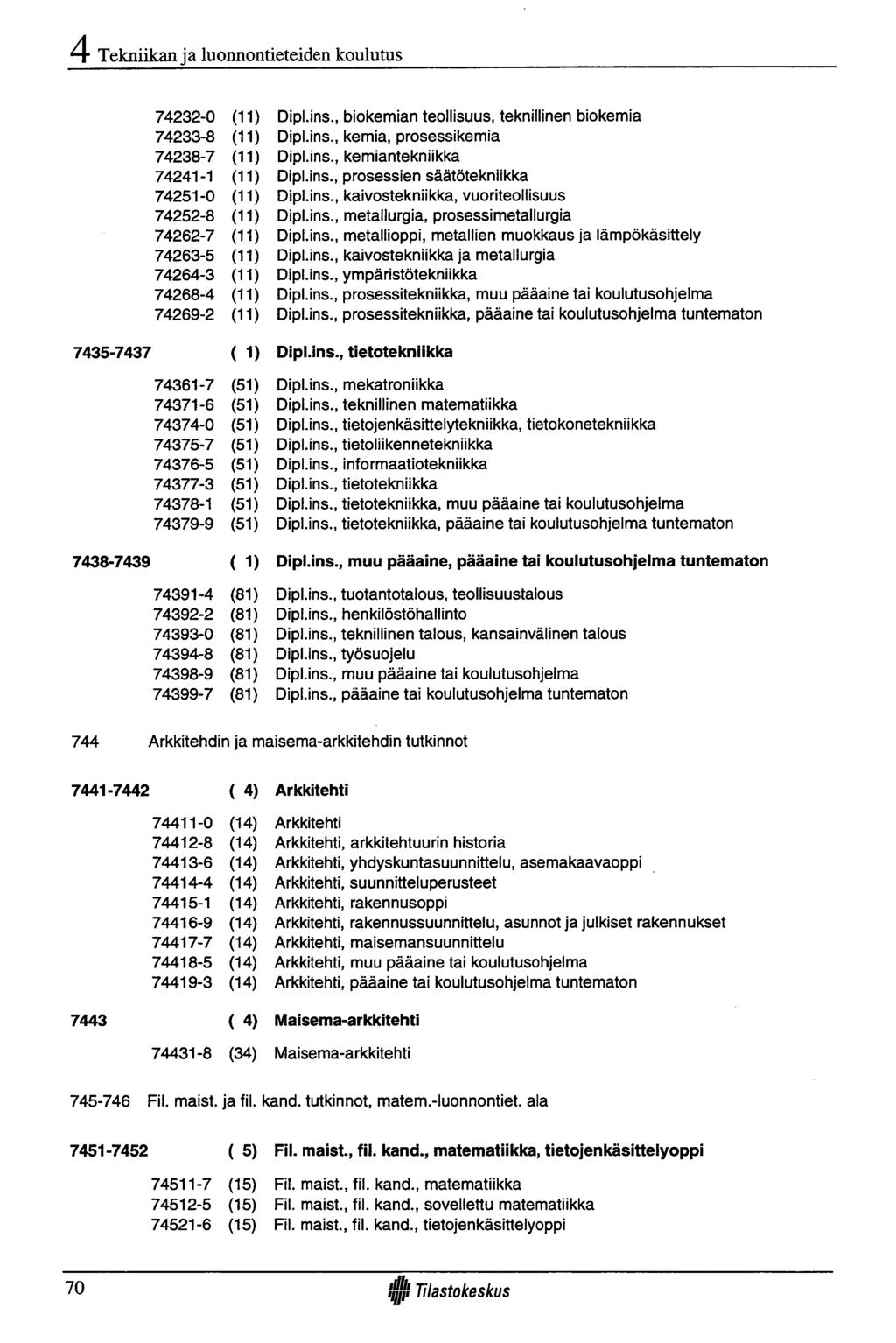 Tekniikan ja luonnontieteiden koulutus 74232-0 (11) 74233-8 (11) 74238-7 (11) 74241-1 (11) 74251-0 (11) 74252-8 (11) 74262-7 (11) 74263-5 (11) 74264-3 (11) 74268-4 (11) 74269-2 (11) 7435-7437 ( 1)