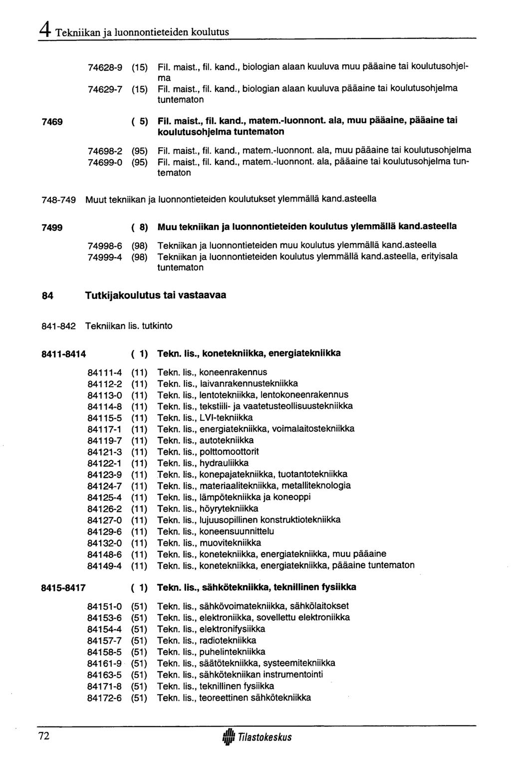 Tekniikan ja luonnontieteiden koulutus 7469 74628-9 (15) 74629-7 (15) ( 5) 74698-2 (95) 74699-0 (95) Fil. maist., fil. kand., biologian alaan kuuluva muu pääaine tai koulutusohjelma Fil. maist., fil. kand., biologian alaan kuuluva pääaine tai koulutusohjelma tuntematon Fil.