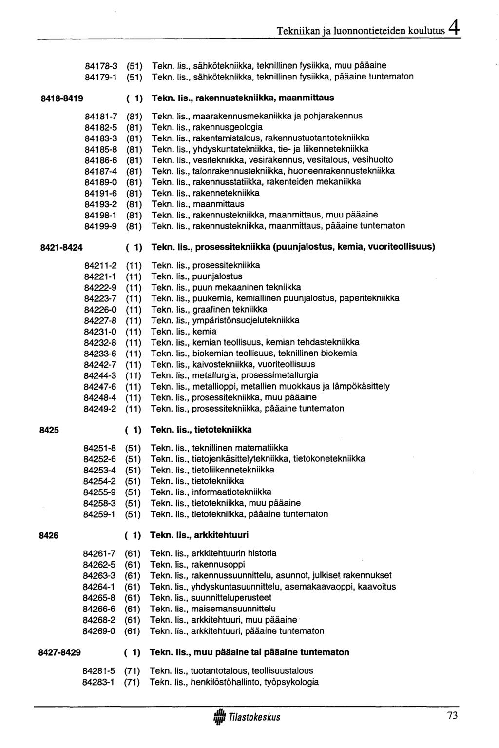 Tekniikan ja luonnontieteiden koulutus 84178-3 (51) 84179-1 (51) Tekn. lis., sähkötekniikka, teknillinen fysiikka, muu pääaine Tekn. lis., sähkötekniikka, teknillinen fysiikka, pääaine tuntematon 8418-8419 ( 1) Tekn.