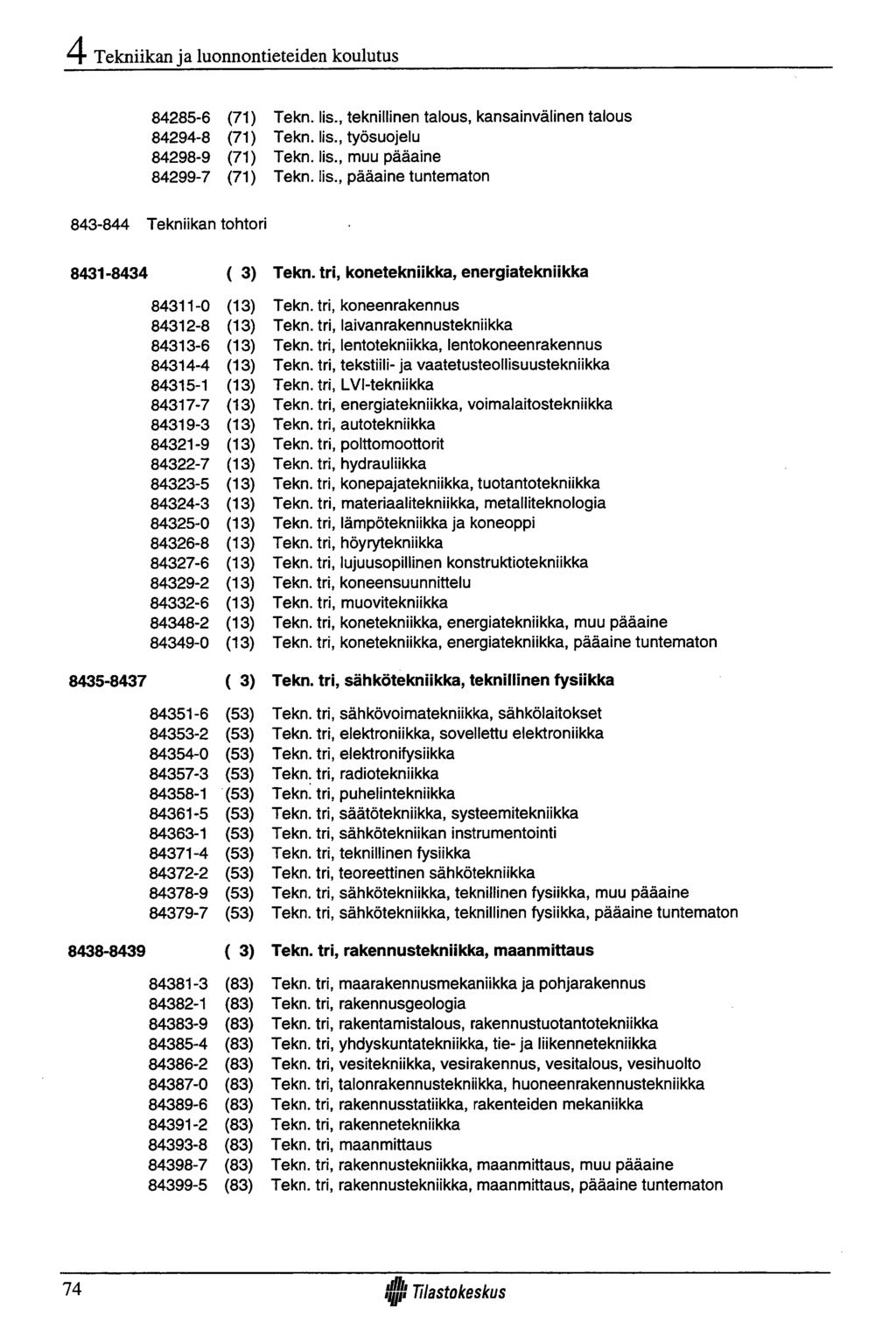 Tekniikan ja luonnontieteiden koulutus 84285-6 (71) Tekn. lis., teknillinen talous, kansainvälinen talous 84294-8 (71) Tekn. lis., työsuojelu 84298-9 (71) Tekn. lis., muu pääaine 84299-7 (71) Tekn.