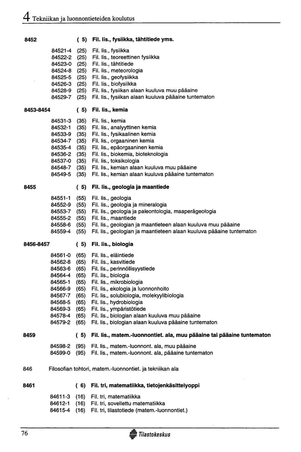 H- Tekniikan ja luonnontieteiden koulutus 8452 ( 5) Fil. lis., fysiikka, tähtitiede yms. 84521-4 (25) Fil. lis., fysiikka 84522-2 (25) Fil. lis., teoreettinen fysiikka 84523-0 (25) Fil. lis., tähtitiede 84524-8 (25) Fil.