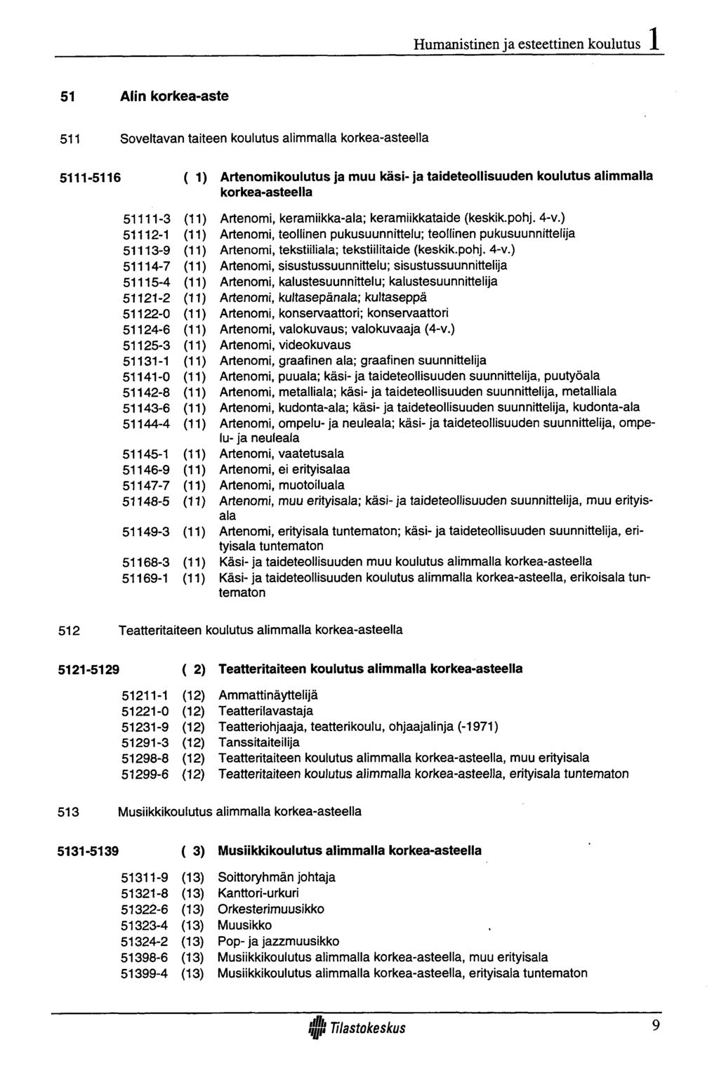 Humanistinen ja esteettinen koulutus 51 Alin korkea-aste 511 Soveltavan taiteen koulutus alimmalla korkea-asteella ( 1) 51111-3 (11) 51112-1 (11) 51113-9 (11) 51114-7 (11) 51115-4 (11) 51121-2 (11)