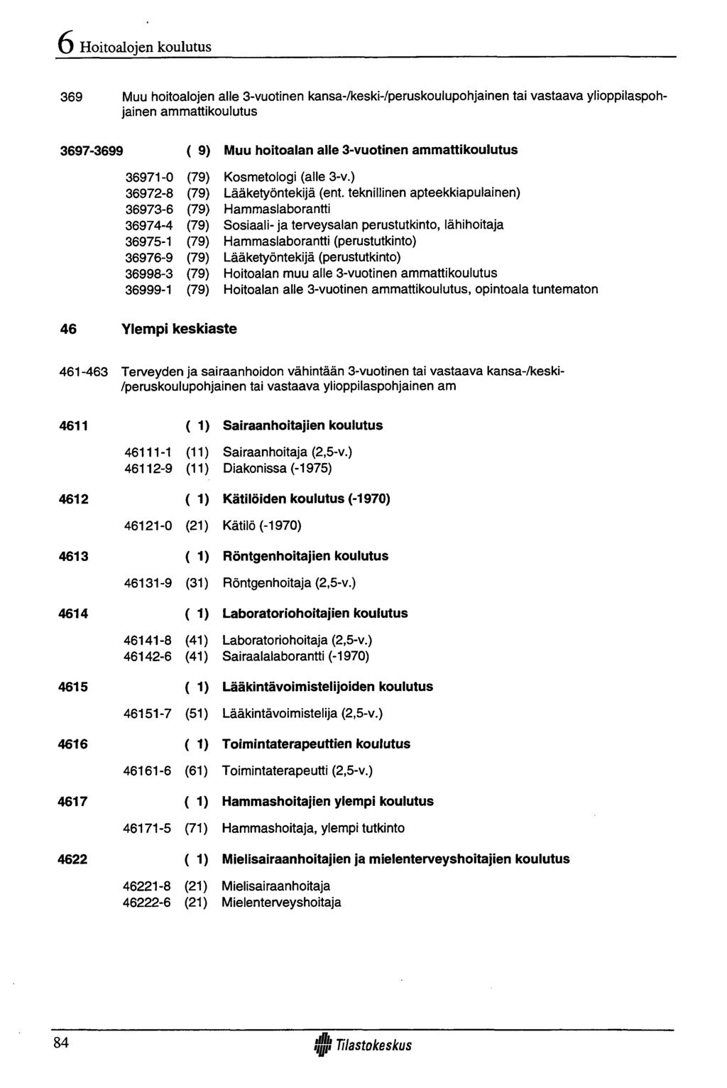 Hoitoalojen koulutus 369 Muu hoitoalojen alle 3-vuotinen kansa-/keskl-/peruskoulupohjainen tai vastaava ylioppilaspohjainen ammattikoulutus 3697-3699 ( 9) 36971-0 (79) 36972-8 (79) 36973-6 (79)