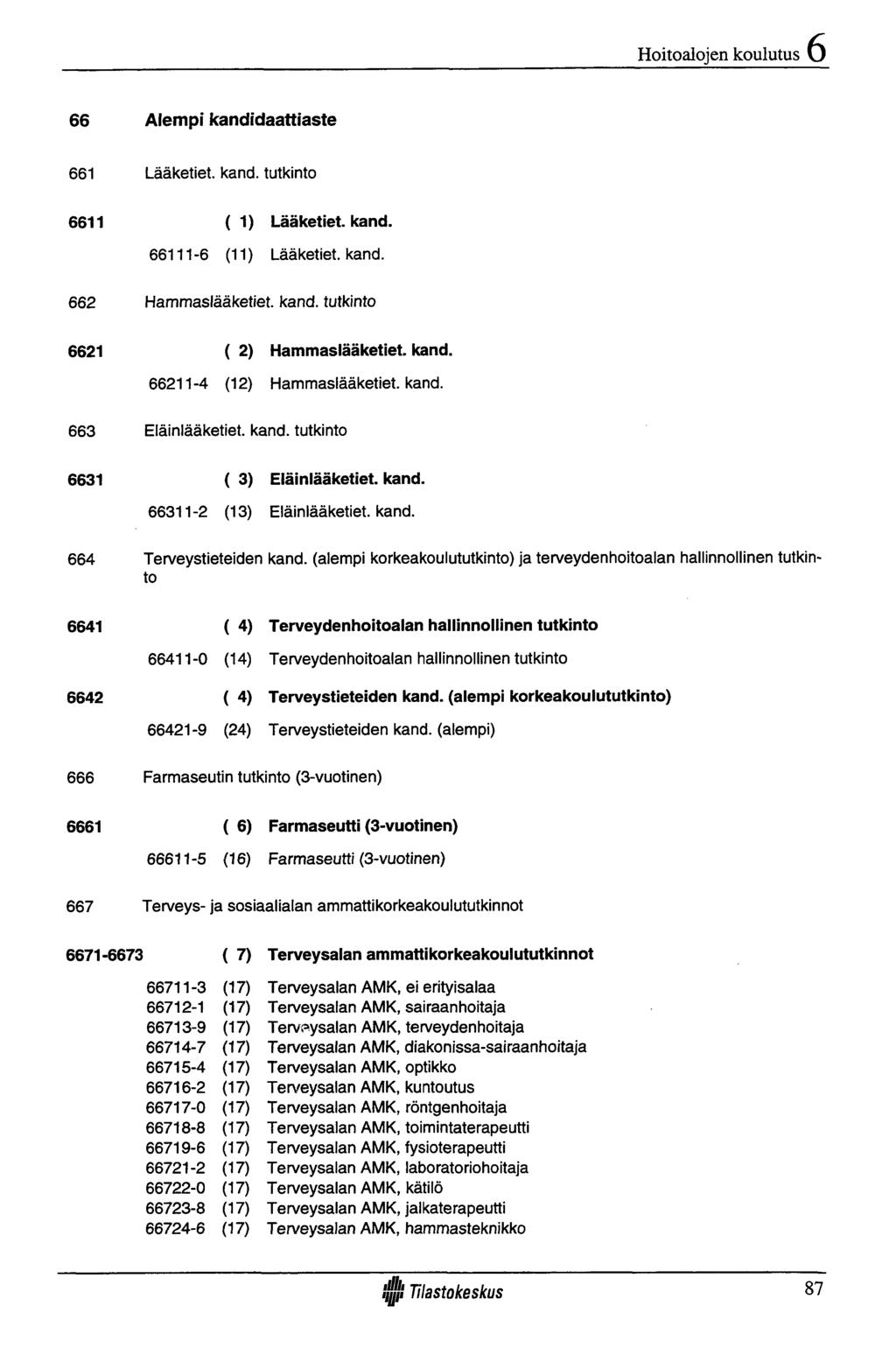 Hoitoalojen koulutus 6 66 Alem pi kandidaattiaste 661 Lääketiet, kand. tutkinto 6611 ( 1) Lääketiet, kand. 66111-6 (11) Lääketiet, kand. 662 Hammaslääketiet. kand. tutkinto 6621 ( 2) Hammaslääketiet.