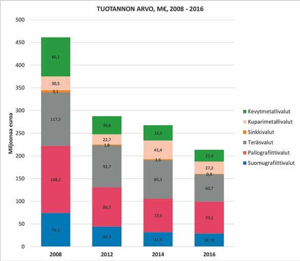 Kuva 4: Suomen valimoteollisuuden laskutuksen kehittyminen materiaalilajeittain sekä yhteensä vuosien 2008 ja 2016 välillä, jolloin laskutus on pudonnut alle puoleen vuoden 2008 arvosta.