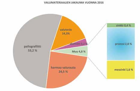 Kuva 1: Suomen koko valimoteollisuuden ainejakauma voidaan esittää näinkin.