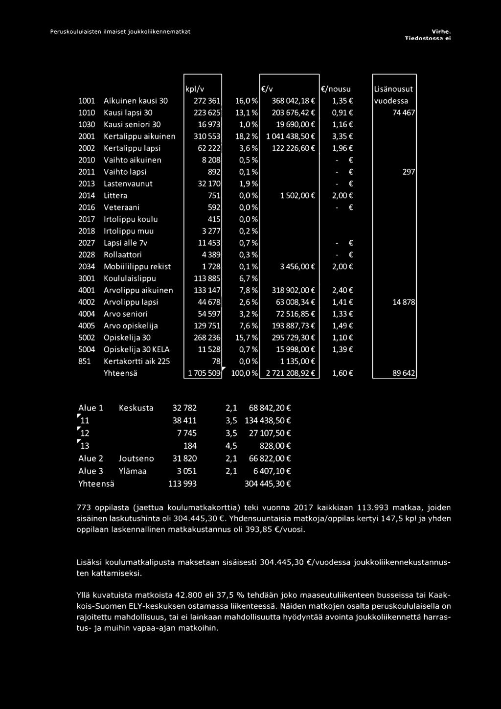 2014 Littera 751 0,0% 1502,00 2,00 2016 Veteraani 592 0,0% 2017 lrtolippu koulu 415 0,0% 2018 lrtolippu muu 3 277 0,2% 2027 Lapsi alle 7v 11453 0,7% 2028 Rol I aattori 4389 0,3% 2034 Mobiililippu