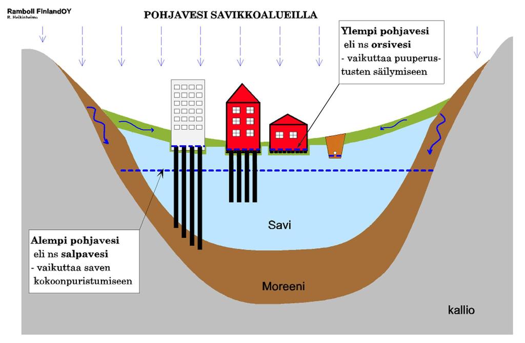 MIKSI JUURI TURUSSA ON ONGELMA? POHJASUHTEET Vanhojen rakennusten alle lyötiin puun runko.