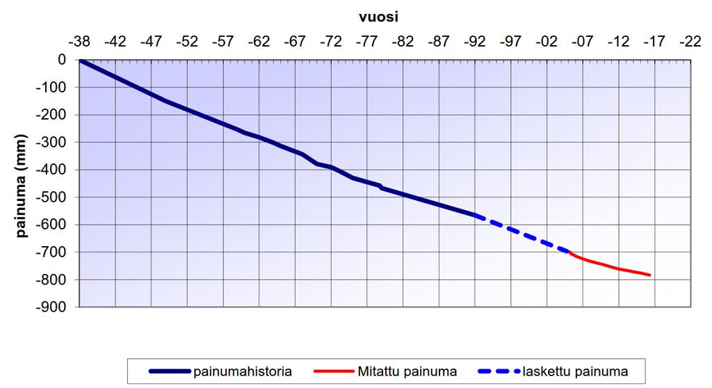 MIKSI JUURI TURUSSA ON ONGELMA? RAKENNUSTEN PAINUMINEN Rakennuksissa on käytetty yleisesti koheesiopaaluja aina 60-luvulle asti. Osa rakennuksista on maanvaraisia, ne perustettu esim.