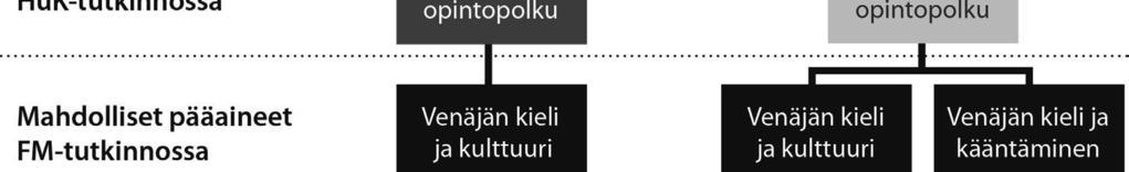 Venäjän kielen opetusohjelmaan sisältyy kielitaitoa ja viestinnällisiä valmiuksia kehittäviä opintoja, kielitieteellisiä opintoja, kielialueen kirjallisuuden ja kulttuurin opintoja sekä kääntämisen