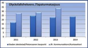 Tabell /Taulukko 24 Invalidpensioner / 2010 2011 2012 2013 2014 Työkyvyttömyyseläkkeet Invalidpension 9 4 4 5 6 Työvkyvyttömyyseläke Delinvalidpension 20 5 10 14 18 Osatyökyv.