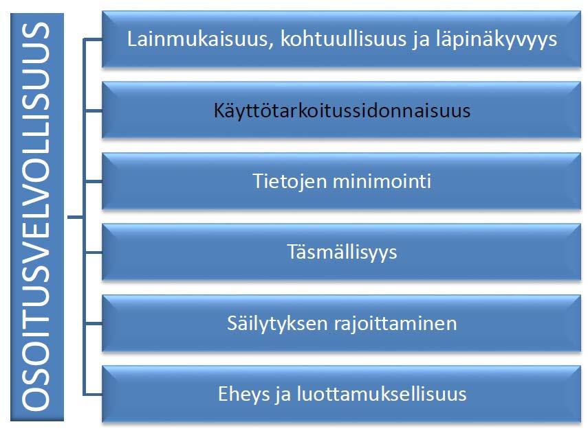 TIETOSUOJAPERIAATTEET (5 ARTIKLA)