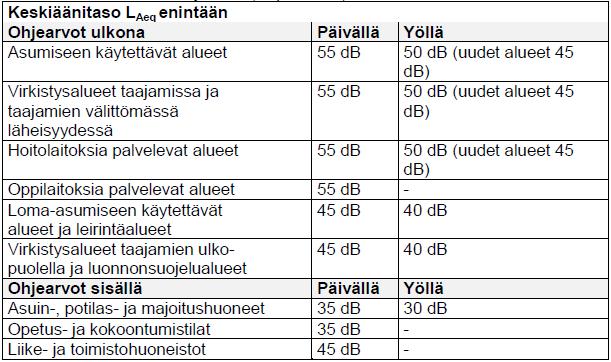 6 Taulukko 1. Melutason ohjearvot (Vnp 993/92) 3.3.4. Erityistoiminnat Ote Tehtaankadun meluselvityksen melukartasta päivällä klo 07-22 (Sweco Ympäristö Oy, 2015).