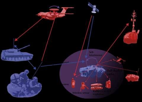 Full-duplex radiot sotilaskäytössä Uudet spektritehokkaat taktiset viestijärjestelmät Elektroninen sodankäynti radiohäirintä yhtä aikaa