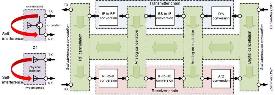 Itse-interferenssin kansellointi full-duplex