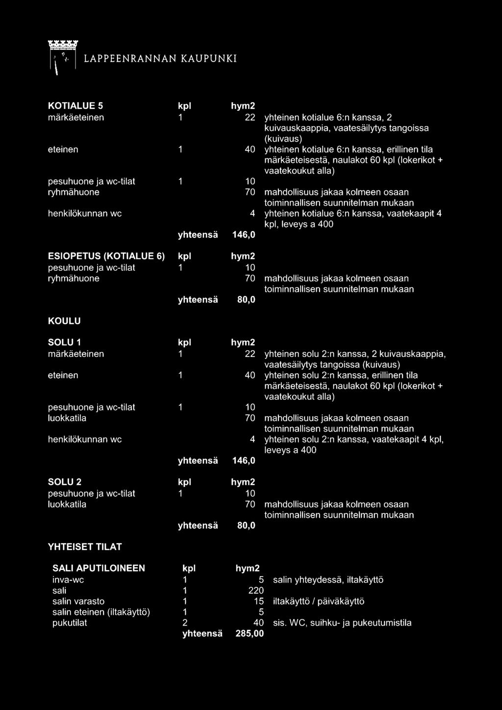 yhteinen kotialue 6:n kanssa, vaatekaapit 4 kpl, leveys a 400 yhteensä 146,0 ESIOPETUS (KOTIALUE 6) kpl hym2 pesuhuone ja wc-tilat 1 10 ryhmä huone 70 mahdollisuus jakaa kolmeen osaan toiminnallisen