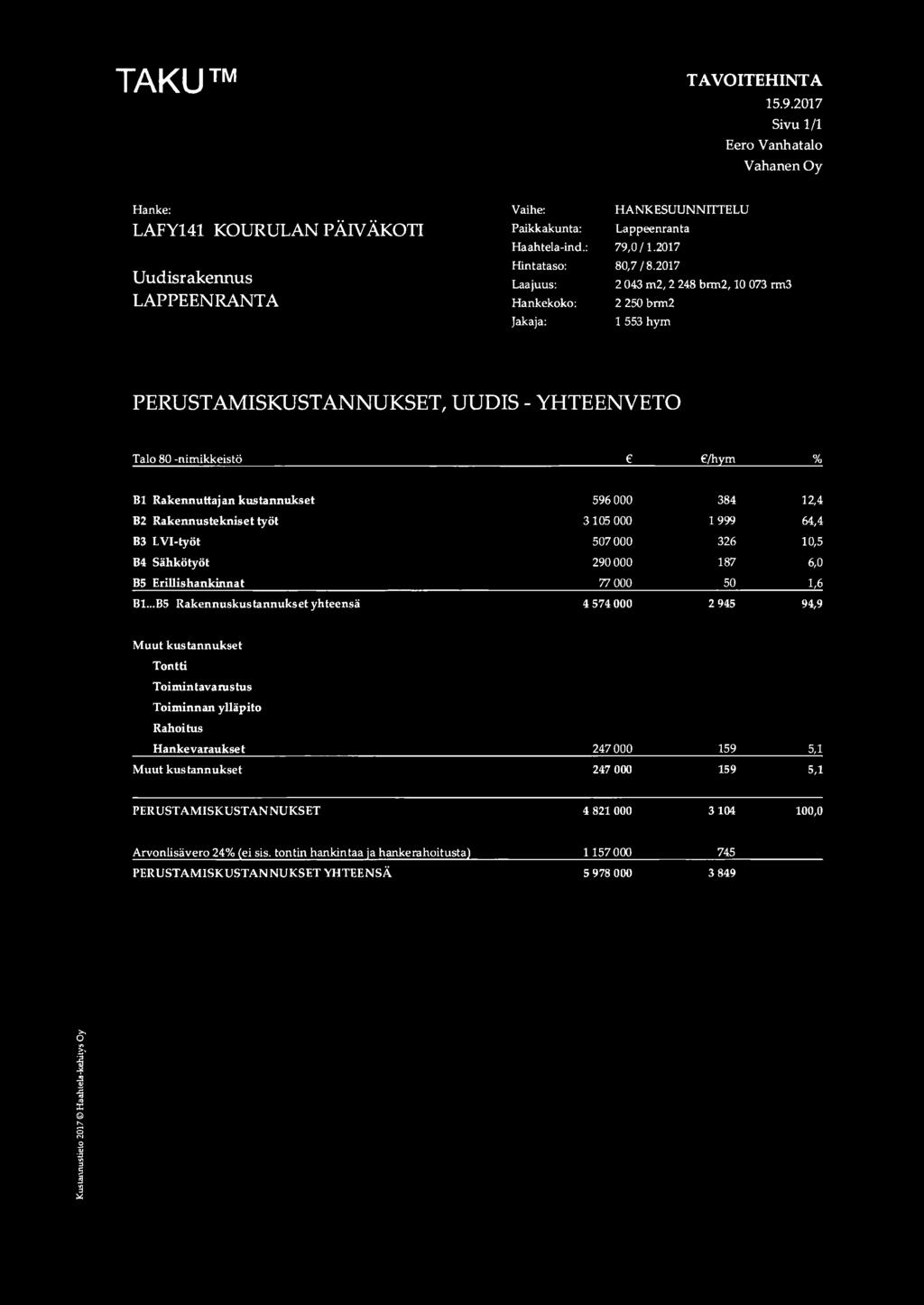 2017 2 043 m2, 2 248 brm2, 10 073 rm3 2 250 brm2 1553 hym PERUSTAMISKUSTANNUKSET, UUDIS - YHTEENVETO Talo 80 -nimikkeistö /hym % Bl Rakennuttajan kustannukset B2 Rakennustekniset työt B3 LVI-työt B4