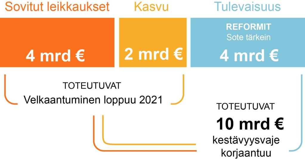Kestävyysvaje hoidetaan
