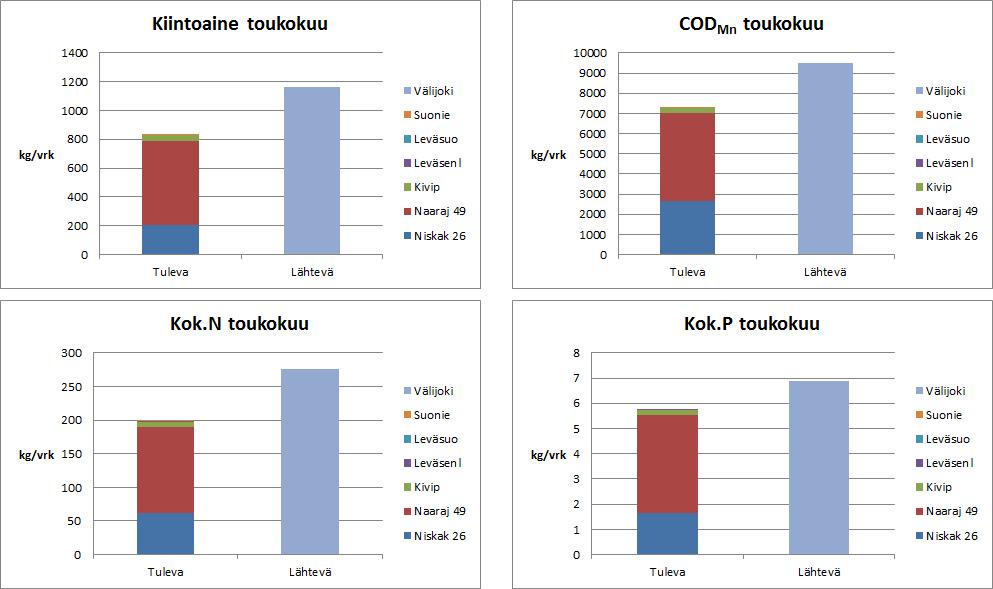 13 / 26 Kuormitus Mitatut ainemäärät Koska veden laadun erot eivät olleet kovin suuria isojen tulouomien ja Välijoen välillä ja mitattu virtaama Välijoessa jonkin verran suurempi kuin Niskajärven