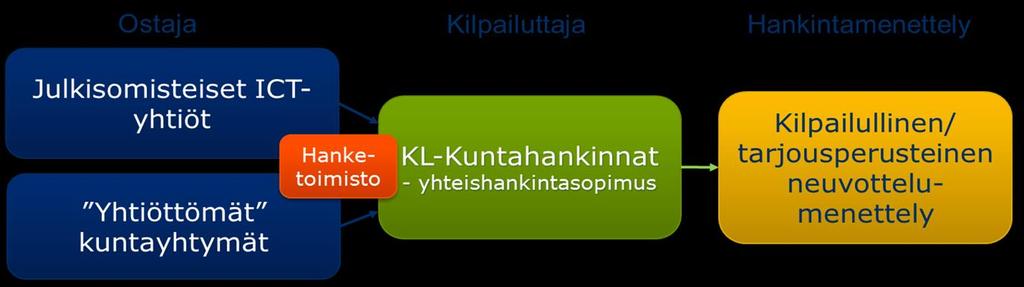 1. Vaiheen hankintamalli Kilpailutuksen suorittaa yhteishankintayksikkö (KL-Kuntahankinnat Oy)» Keskitetty hankintasopimus ja sen