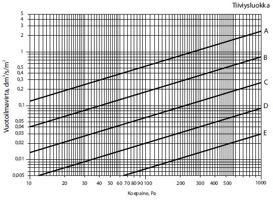 KUVA 1 Suurimmat sallitut vuotoilmavirrat (2, s. 9) Vuotoilmavirran määritys Vuotoilmavirran mittaamiseen tarvitaan kuvan 2 mukaiset laitteet.