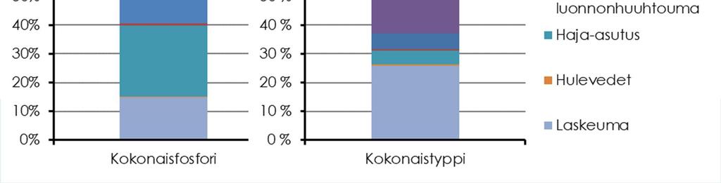 ravinnekuormituksen mallinnus- ja