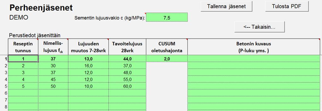 By1026, CUSUM alustavat toimet CUSUM käyttöä varten betoniperheen jäsenille tulee olla täytettynä seuraavat parametrit Perheenjäsenet osassa. - 1.