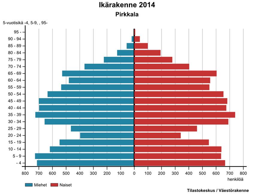 8 2.2 Väestö Pirkkalan asukasluku on 18 786 (31.8.2015) [8]. Pirkkala on ollut Suomen nopeimmin kasvavia kuntia viime vuosina [1].
