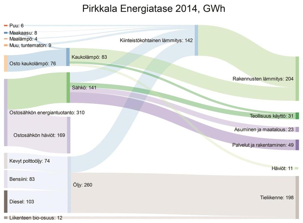 18 Pirkkalassa ei ole omaa sähköntuotantoa ja alueella käytetty sähkö on tuontienergiaa. Kunnan alueen lämmityspolttoaineiden ja sähkön kulutus on yhteensä 318 GWh.
