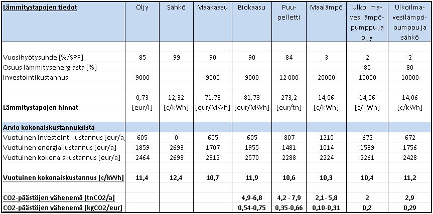 48 Edellä tarkasteltujen lämmitysjärjestelmien lisäksi aurinkolämpö voi olla potentiaalinen uusiutuvan energian lähde rakennuksissa, joissa kesäinen lämmöntarve on kohtuullisen suuri.