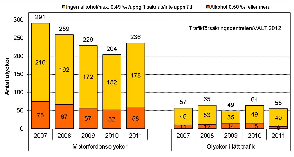 Sammanfattning Sammanfattning över undersökta dödsolyckor i vägtrafiken år 2011 Materialet i VALT årsrapport 2011 Rapporten består av de vägtrafikolyckor med dödlig utgång som