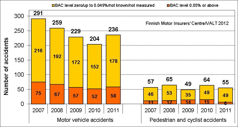 Summary Summary of fatal road accidents investigated in 2011 Material of the VALT annual report 2011 The data in the report consists of fatal road accidents investigated by the Finnish road accident