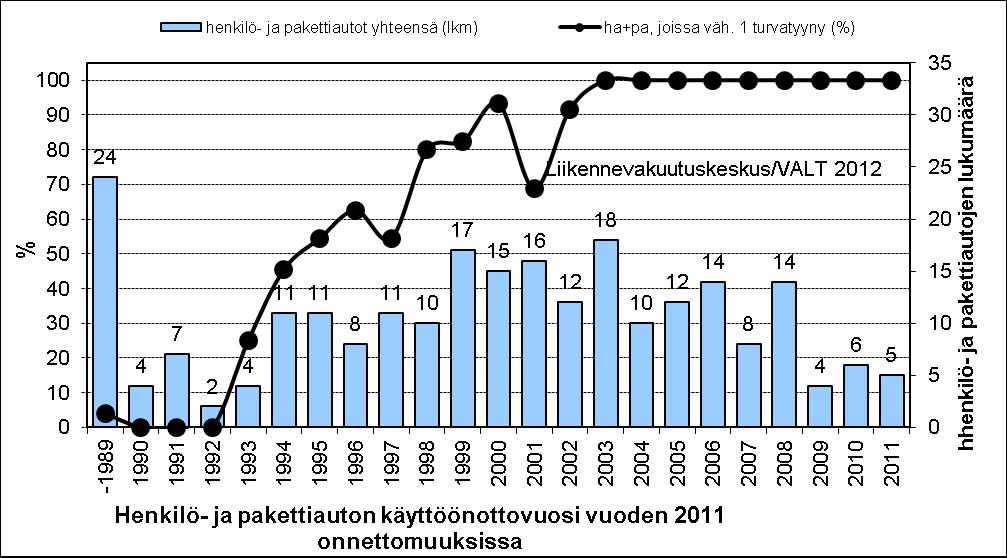 Henkilö- ja pakettiautojen käyttöönottovuosi vuoden 2011 onnettomuuksissa (lukumäärä palkin päällä) ja niiden henkilö- ja pakettiautojen prosentuaalinen