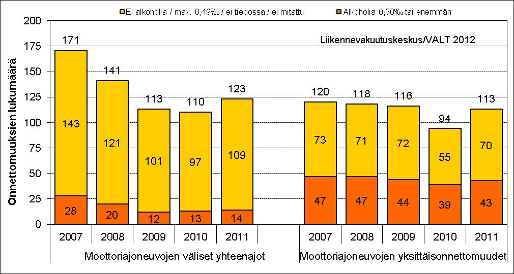 Erityistarkasteluja Kuvio 21 Tutkijalautakuntien tutkimat kuolemaan johtaneet moottoriajoneuvo- ja kevyen liikenteen onnettomuudet sekä alkoholitapausten määrä 2007 2011.