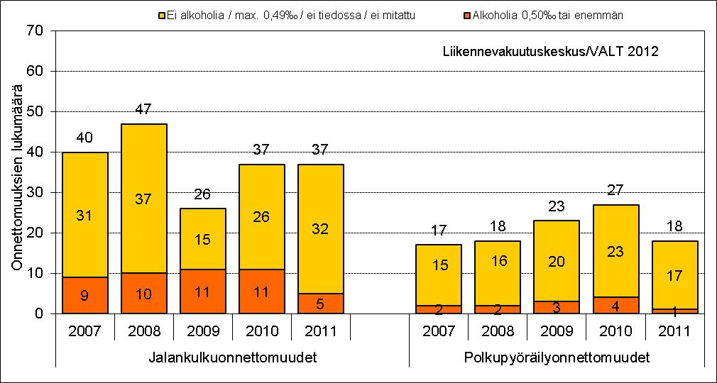 Erityistarkasteluja Kuvio 23 Tutkijalautakuntien tutkimat kevyen liikenteen onnettomuudet jaoteltuna jalankulku- ja polkupyöräilijäonnettomuuksiin sekä alkoholitapausten määrä 2007 2011.