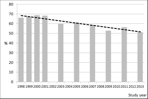 Hoidon jatkuvuuden prosenttisosuudet ja kehityssuunta lääkärin vastaanotolla tutkimusaikana 1998 2013.