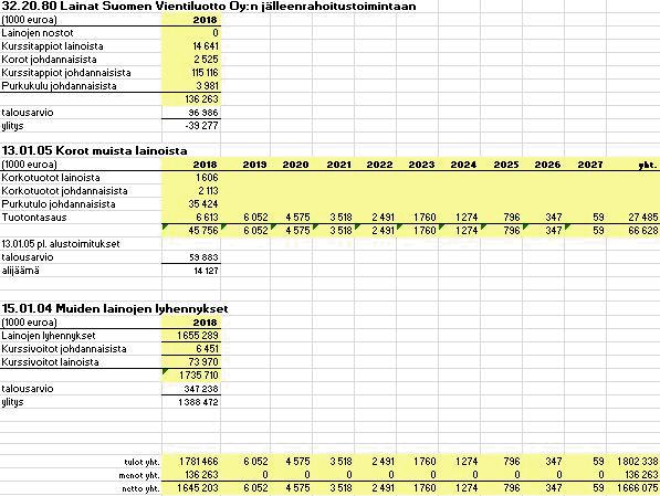 6(8) Oheisessa on vertailun vuoksi esitetty tilanne, jossa jälleenrahoitusluottoja ei purettaisi, vaan ne maksettaisiin takaisin alkuperäisen lainaohjelman mukaan.