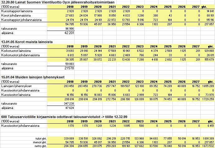 Ero johtuu siitä, että ennenaikaisesti takaisinmaksettavalle määrälle ei tässä ole arvioitu tuottoja. Mahdolliset tuotot riippuvat siitä mihin takaisinmaksettavat varat käytetään.