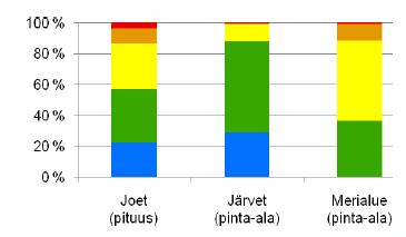 kemiallinen tila pisteet) Rehevöitymisestä johtuva veden