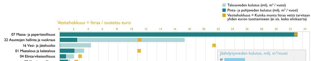 Kuka käyttää vesivaroja? Talous- ja pinta/pohjaveden kulutus m³/vuosi & vesitehokkuus m³/euro Suomessa sektoreittain Taulukko 3.